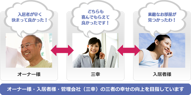 オーナー様・入居者様・管理会社（三幸）の三者の幸せの向上を目指しています