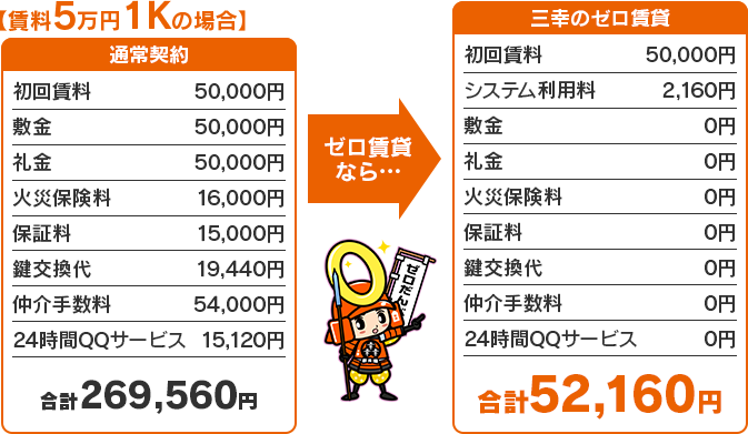 通常契約と三幸のゼロ賃貸の比較 通常契約と三幸のゼロ賃貸の比較